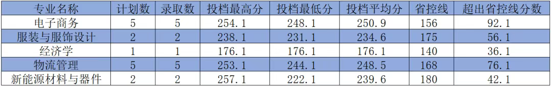 2025年河南工程学院2024-专升本录取分数线