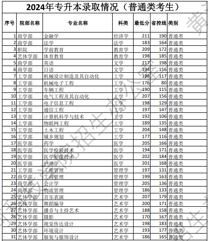 2025年黄河科技学院2024年-专升本录取分数线