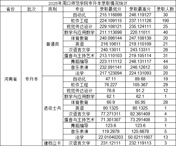 2025年周口师范学院2024-专升本录取分数线