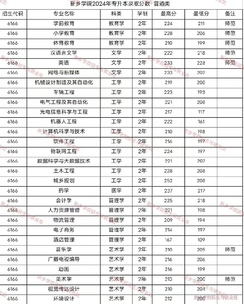 2025年新乡学院2024-专升本录取分数线