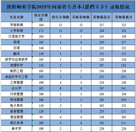 2025年洛阳师范学院专升本录取分数线