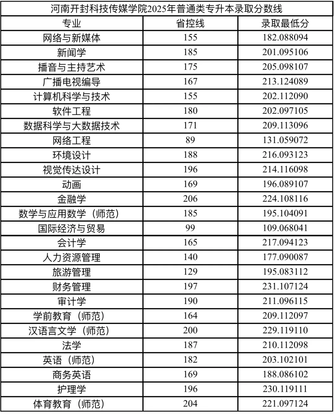 2025年河南开封科技传媒学院2024-专升本录取分数线