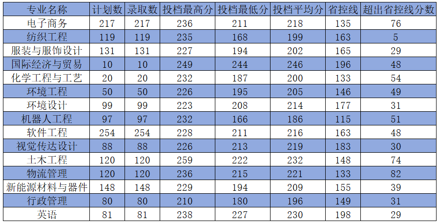 2025年河南工程学院2024-专升本录取分数线