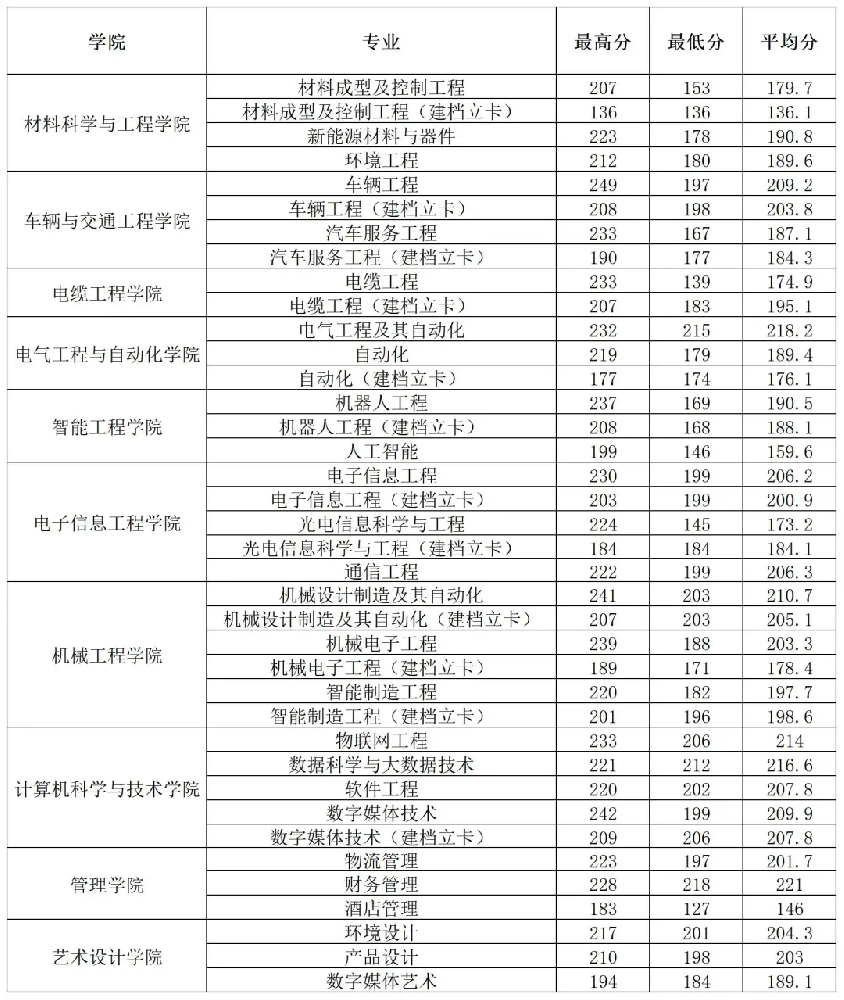 2025年河南工学院2024-专升本录取分数线