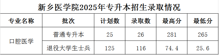 2025年新乡医学院2024-专升本录取分数线