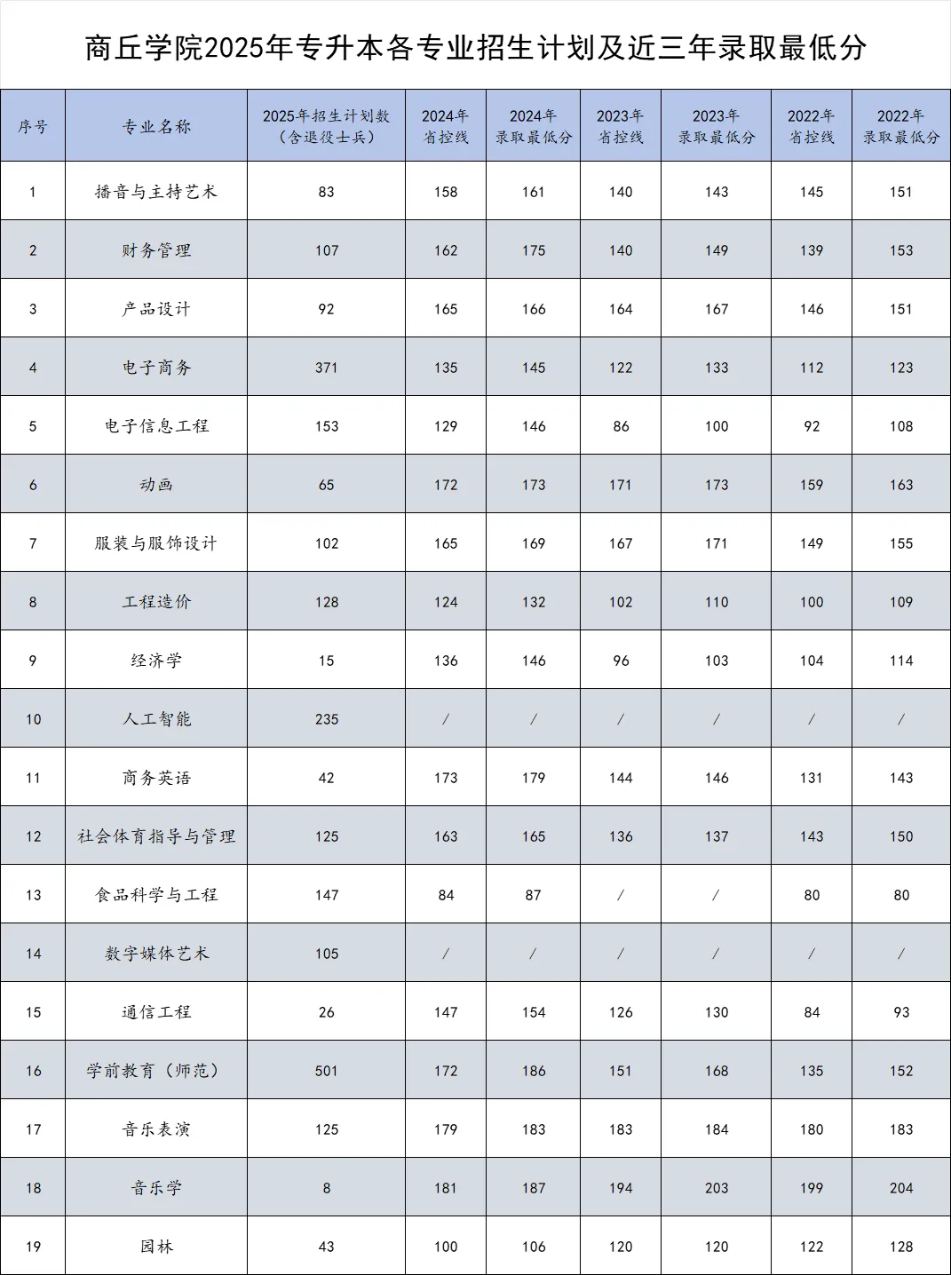 2025年商丘学院2024-专升本招生计划对比