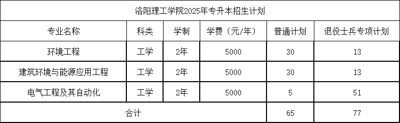 2025年洛阳理工学院2024-专升本招生计划对比