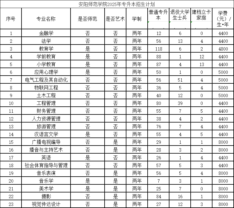 2025年安阳师范学院2024-专升本招生计划对比