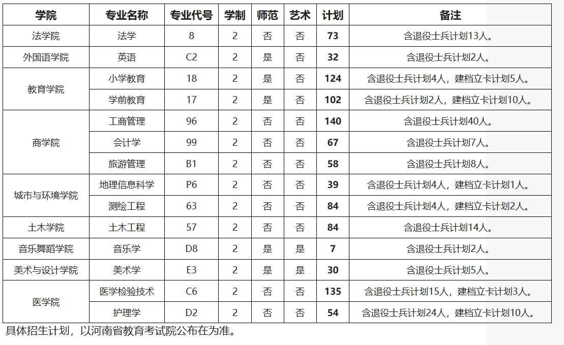2025年许昌学院2024-专升本招生计划对比