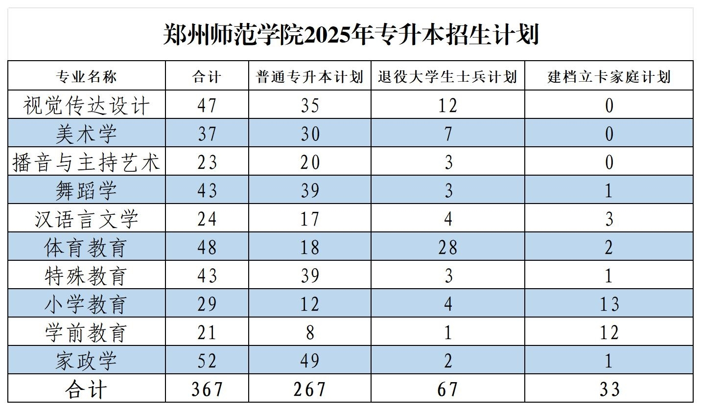 2025年郑州师范学院2024-专升本招生计划对比