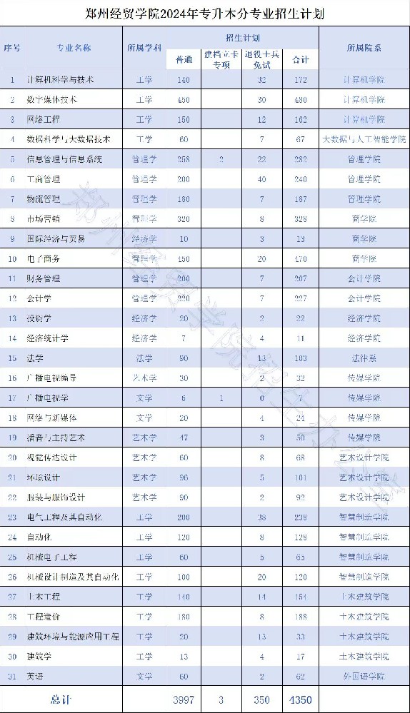 2025年郑州经贸学院2024-专升本招生计划对比