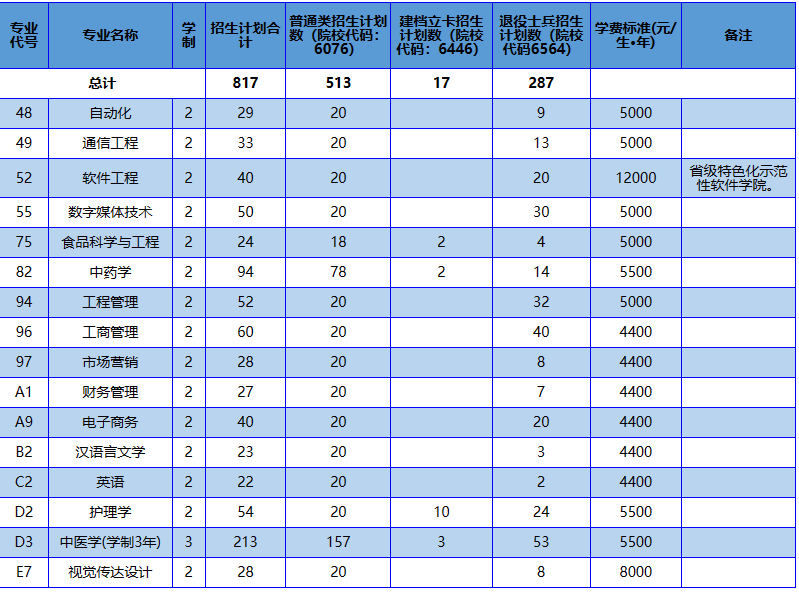 2025年南阳理工学院2024-专升本招生计划对比