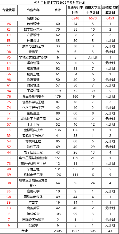 2025年郑州工程技术学院2024-专升本招生计划对比