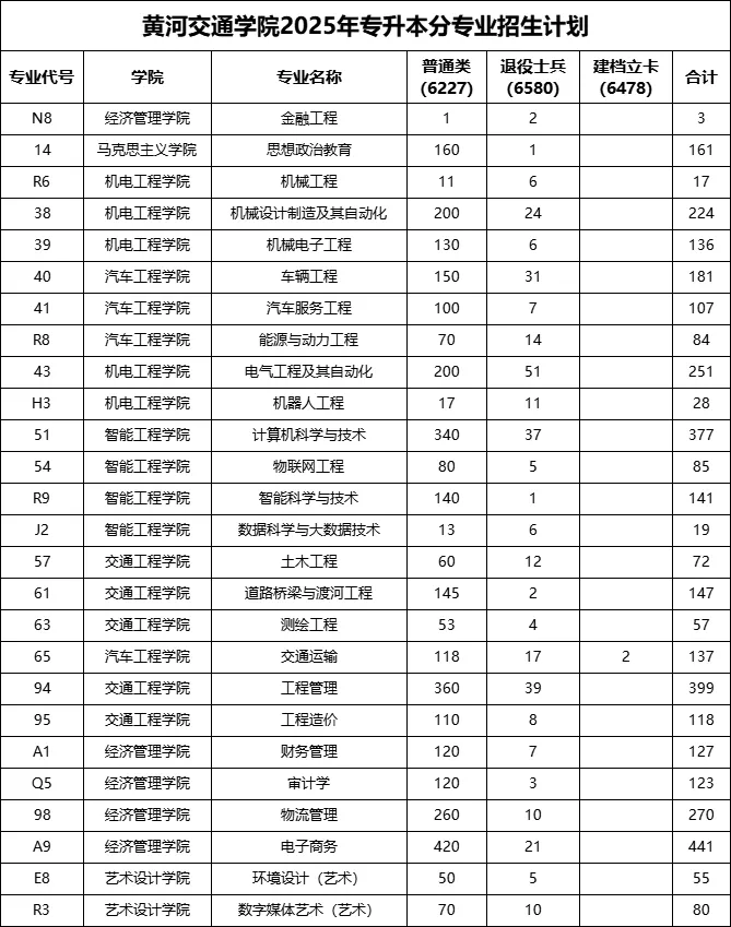 2025年黄河交通学院2024-专升本招生计划对比