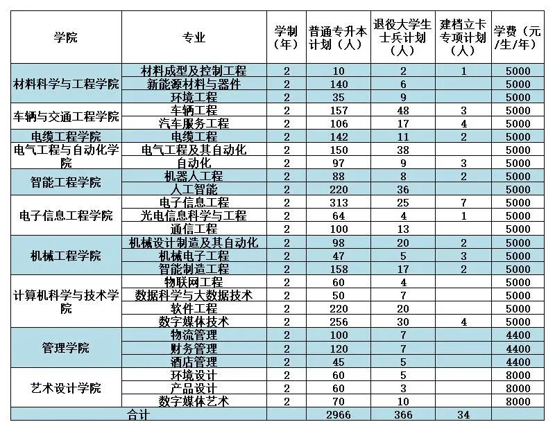 2025年河南工学院2024-专升本招生计划对比