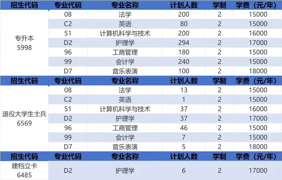 2025年郑州西亚斯学院2023-专升本招生计划对比