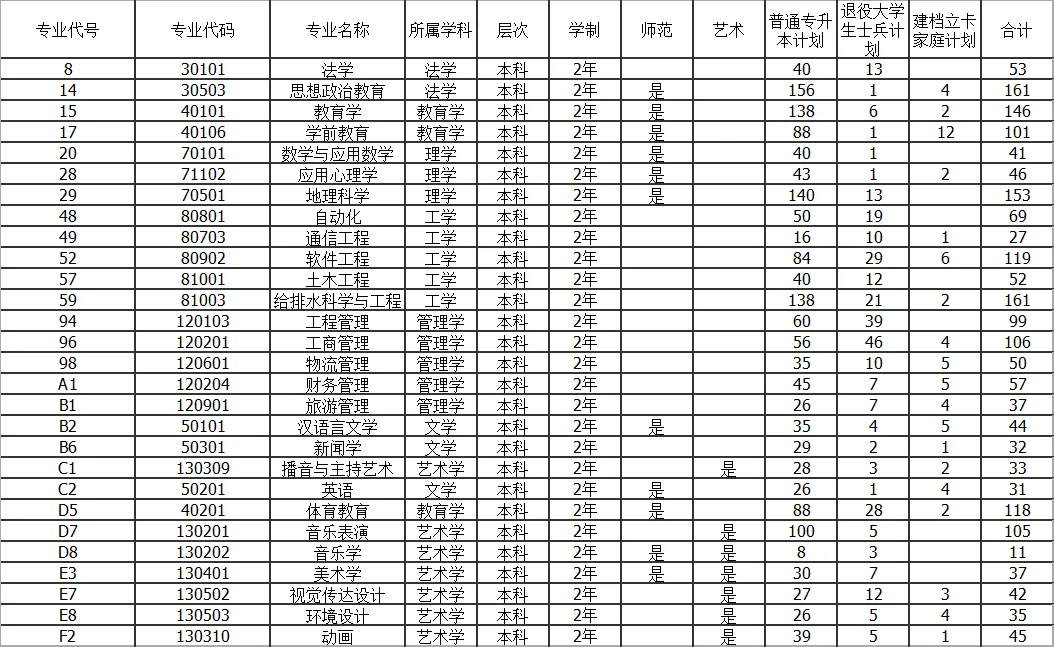 2025年周口师范学院2024-专升本招生计划对比