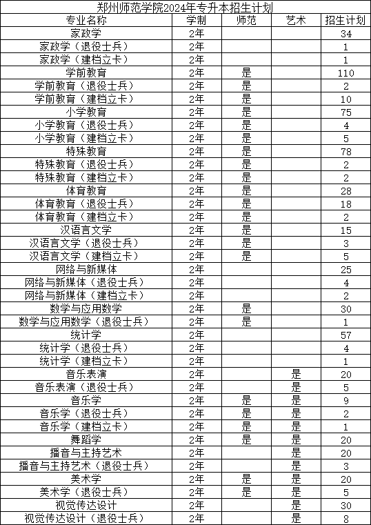 2025年郑州师范学院2024-专升本招生计划对比