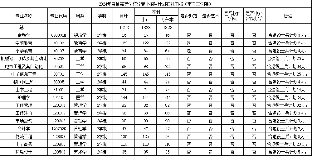 2025年商丘工学院2024-专升本招生计划对比