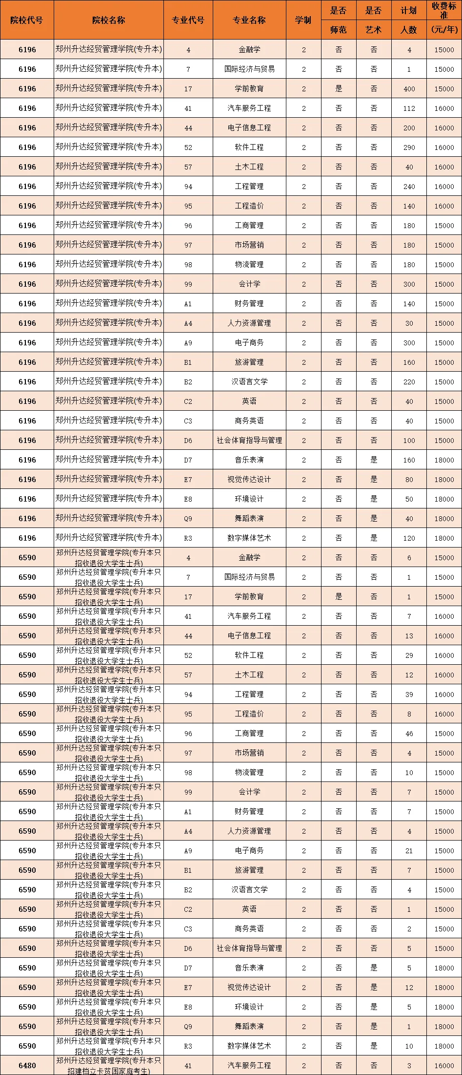 2025年郑州升达经贸管理学院2024-专升本招生计划对比