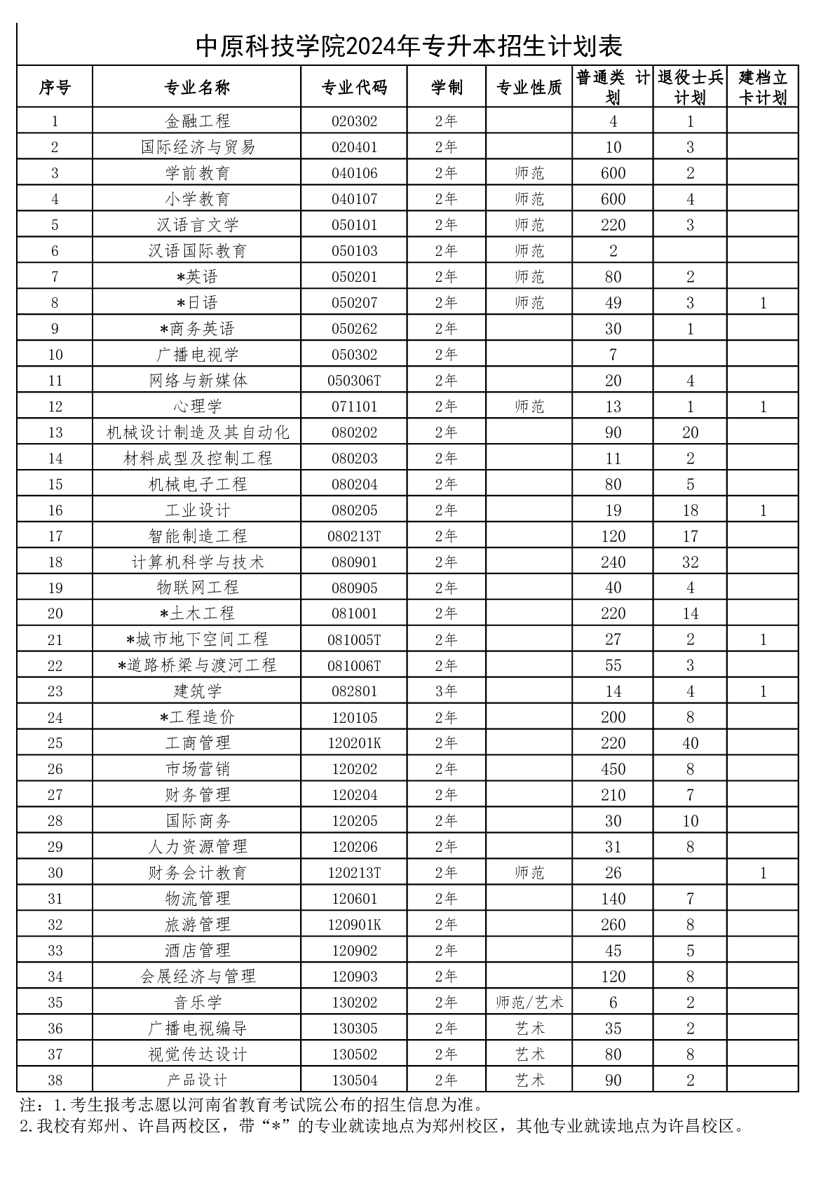 2025年中原科技学院2024-专升本招生计划对比