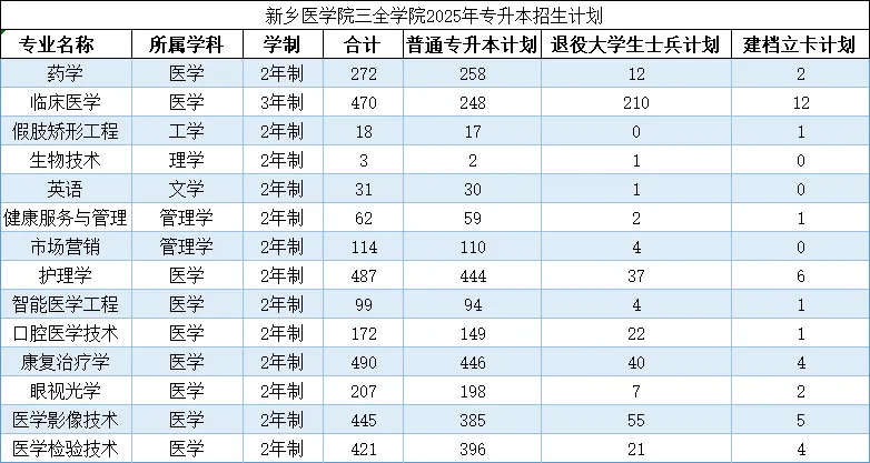 2025年豫北医学院2024年-专升本招生计划