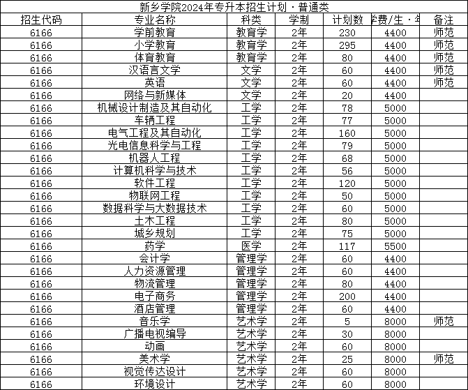 2025年新乡学院2024-专升本招生计划对比