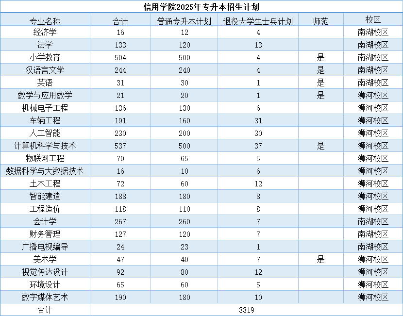 2025年信阳学院2024-专升本招生计划对比