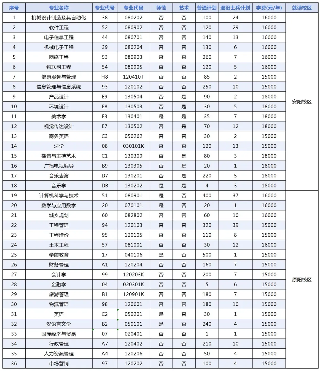 2025年安阳学院2024-专升本招生计划对比