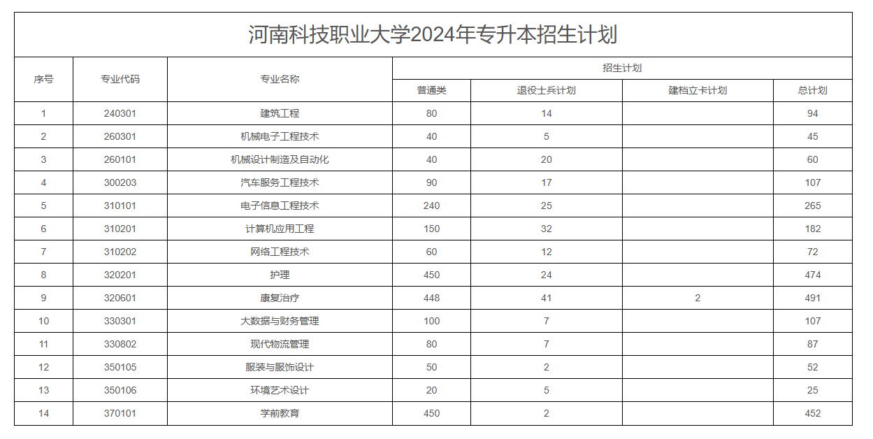 2025年河南科技职业大学2024-专升本招生计划对比