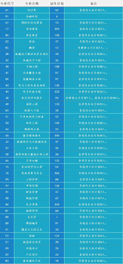 2025年郑州科技学院2024-专升本招生计划对比
