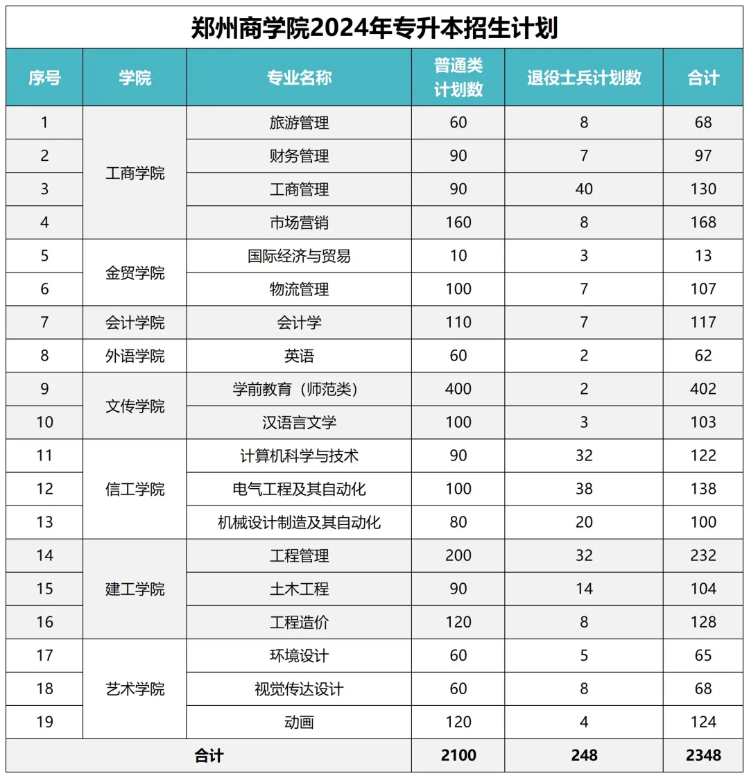 2025年郑州商学院2024-专升本招生计划对比