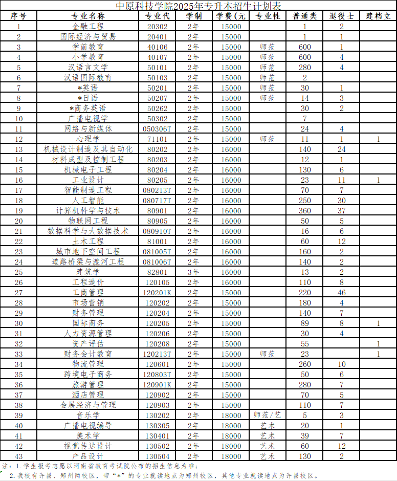 2025年中原科技学院2024-专升本招生计划对比