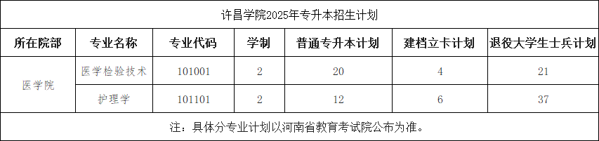 2025年许昌学院2024-专升本招生计划对比