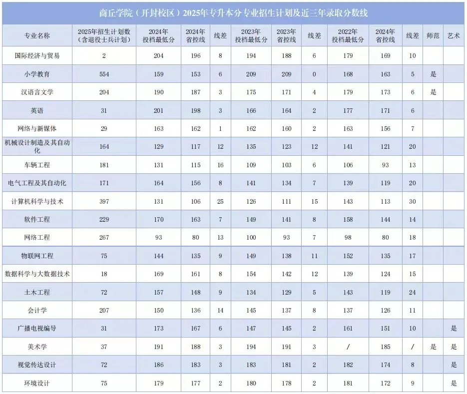 2025年商丘学院2024-专升本招生计划对比