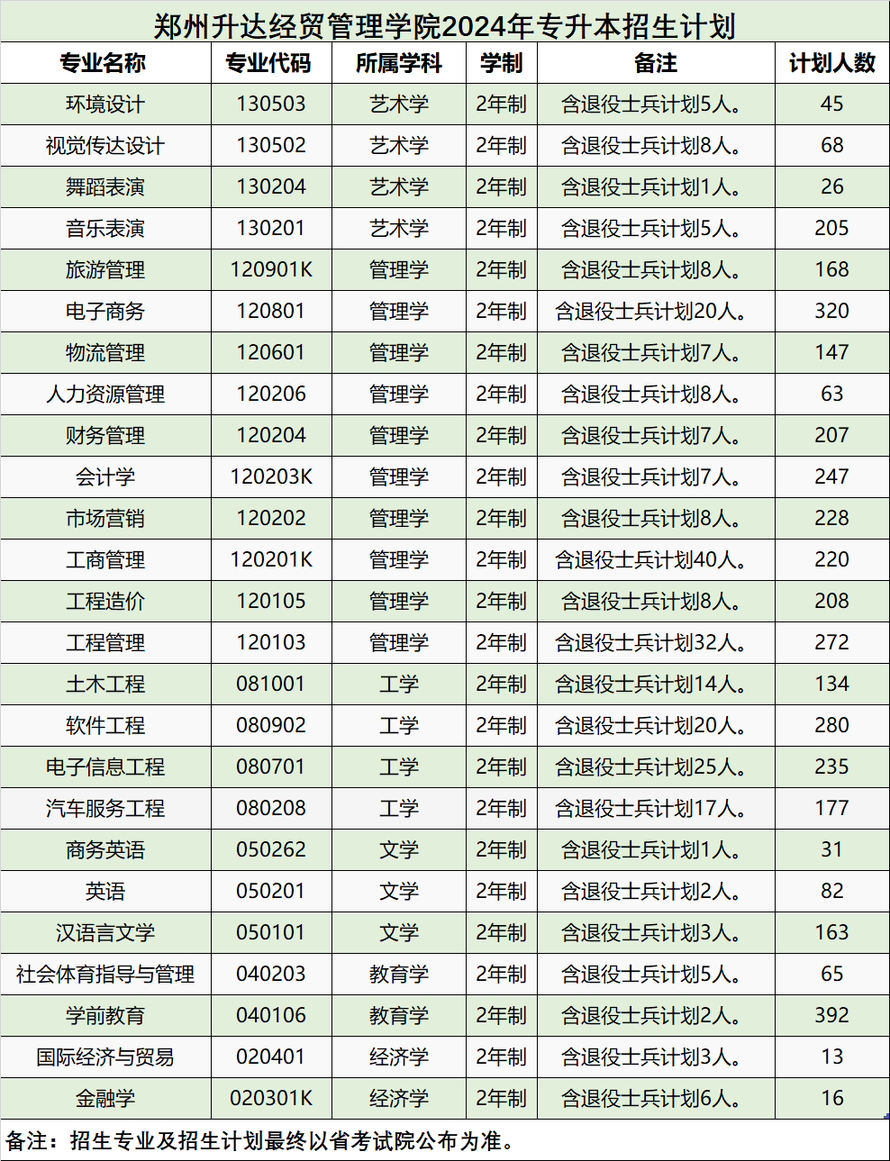 2025年郑州升达经贸管理学院2024-专升本招生计划对比