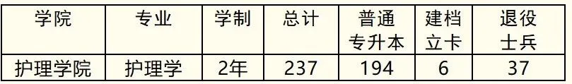 2025年平顶山学院2024-专升本招生计划对比
