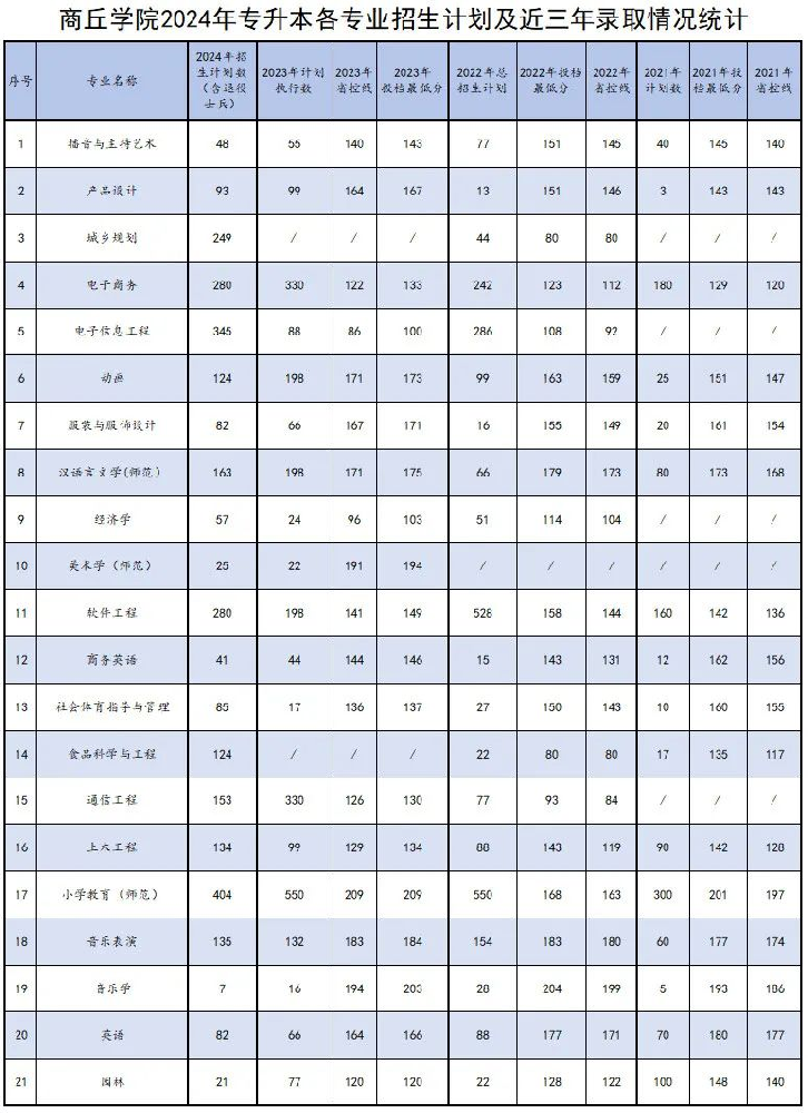 2025年商丘学院2024-专升本招生计划对比
