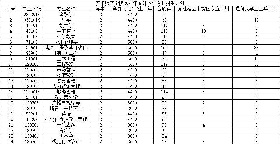 2025年安阳师范学院2024-专升本招生计划对比
