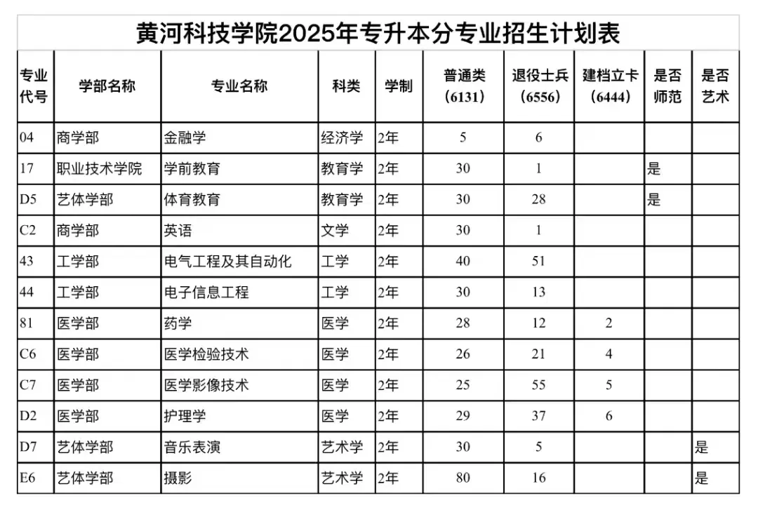 2025年黄河科技学院2024-专升本招生计划对比
