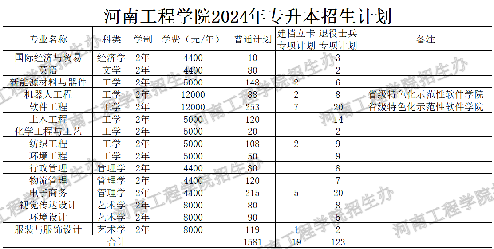2025年河南工程学院2024-专升本招生计划对比