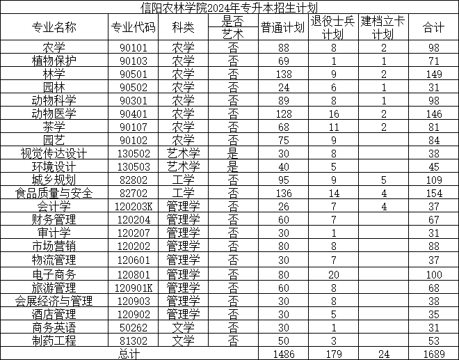 2025年信阳农林学院2024-专升本招生计划对比