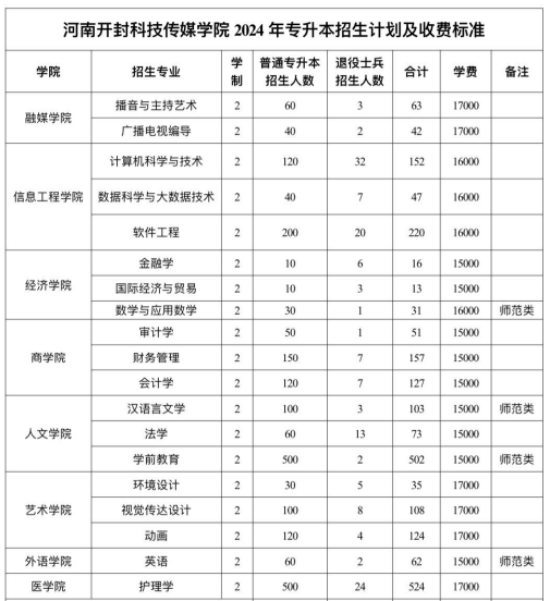 2025年河南开封科技传媒学院2024-专升本招生计划对比