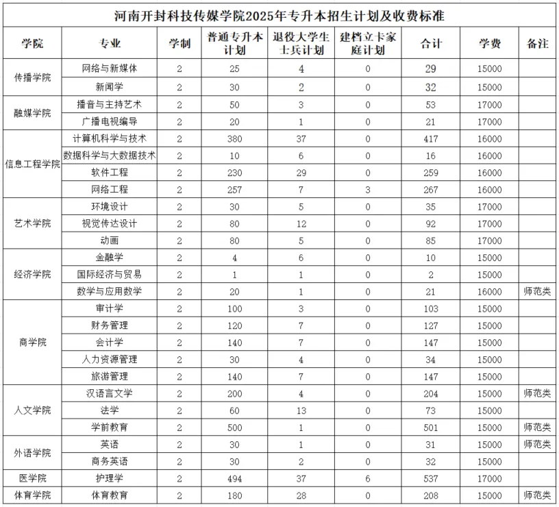 2025年河南开封科技传媒学院2024-专升本招生计划对比