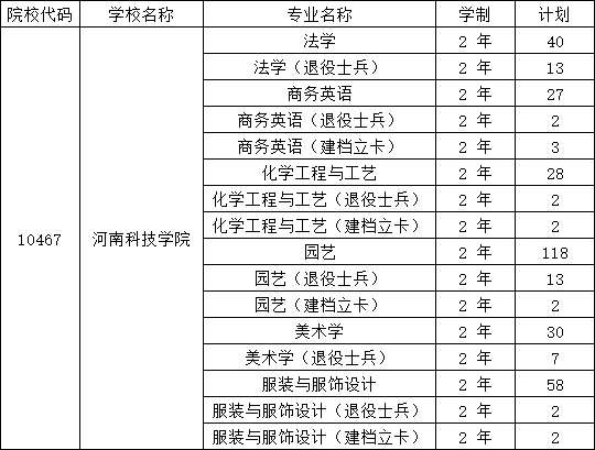 2025年河南科技学院2024-专升本招生计划对比