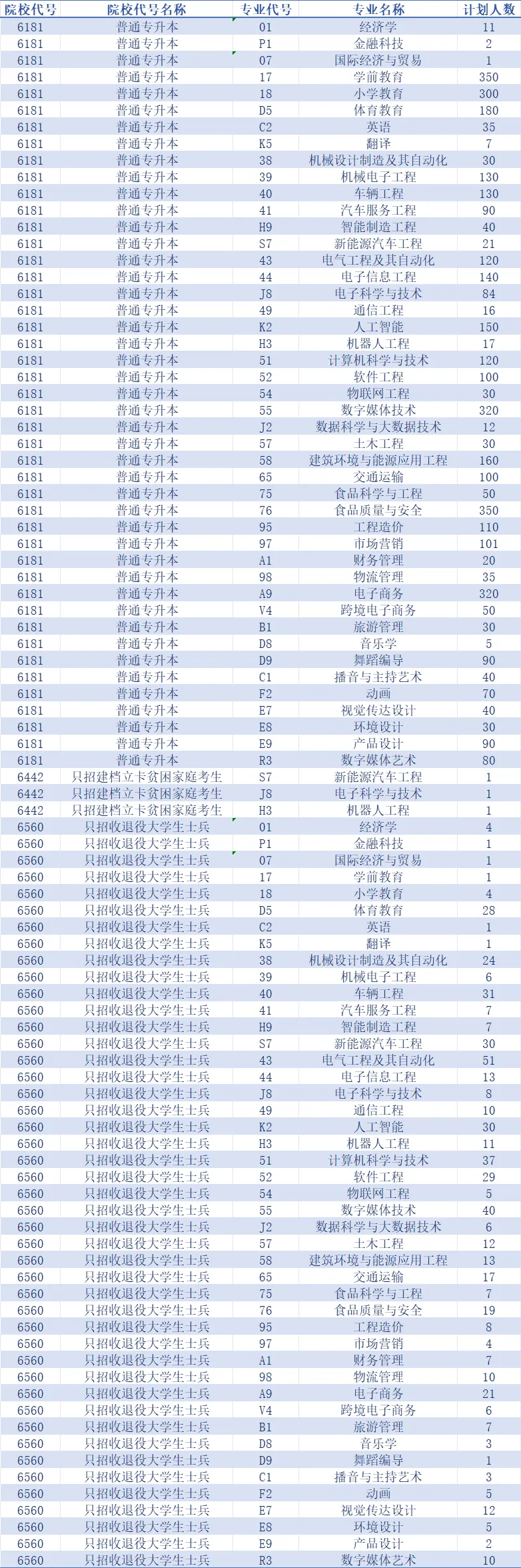 2025年郑州科技学院2024-专升本招生计划对比