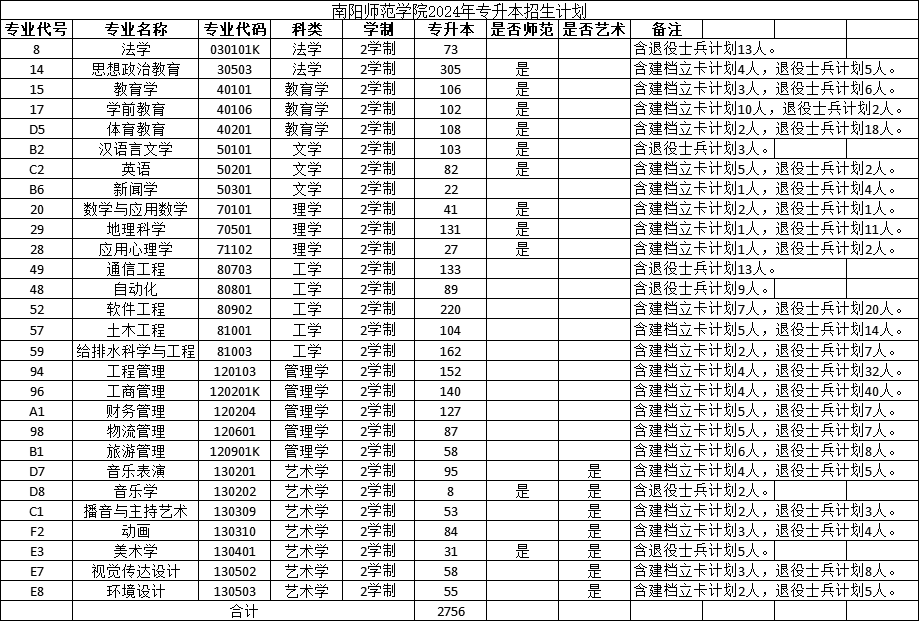 2025年南阳师范学院2024-专升本招生计划对比