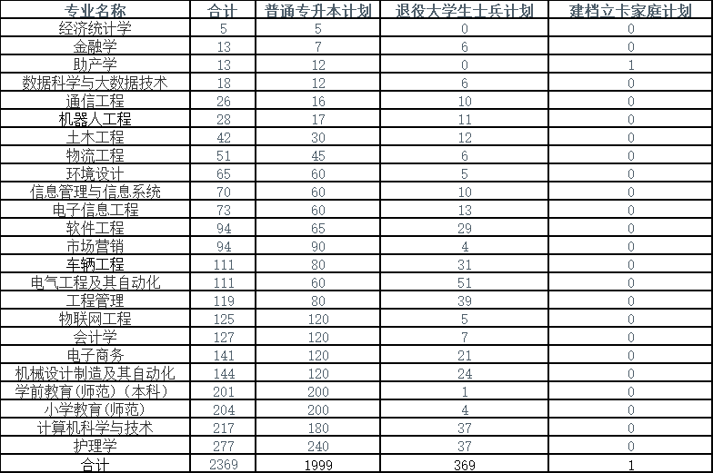 2025年商丘工学院2024-专升本招生计划对比
