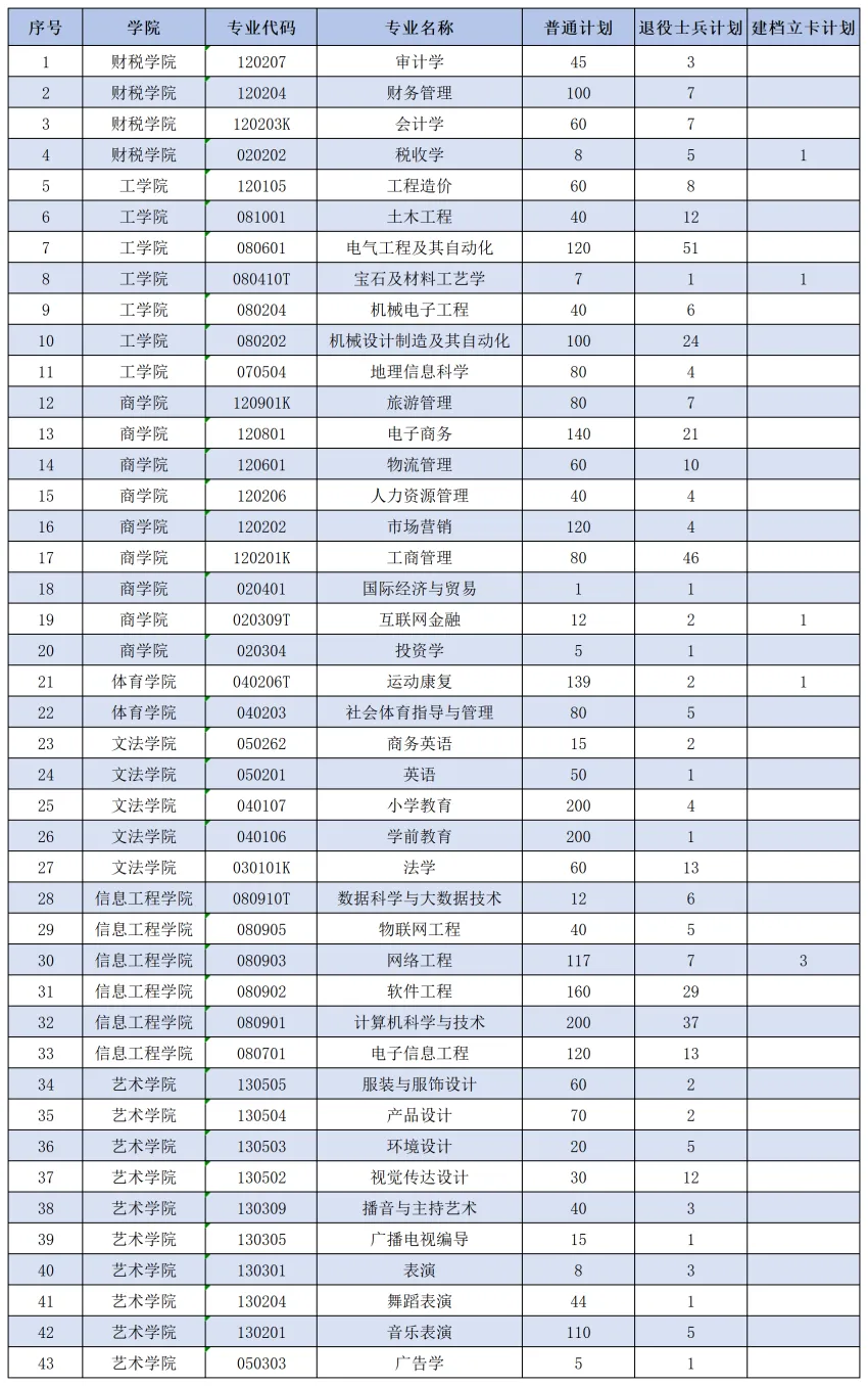 2025年郑州工商学院2024-专升本招生计划对比