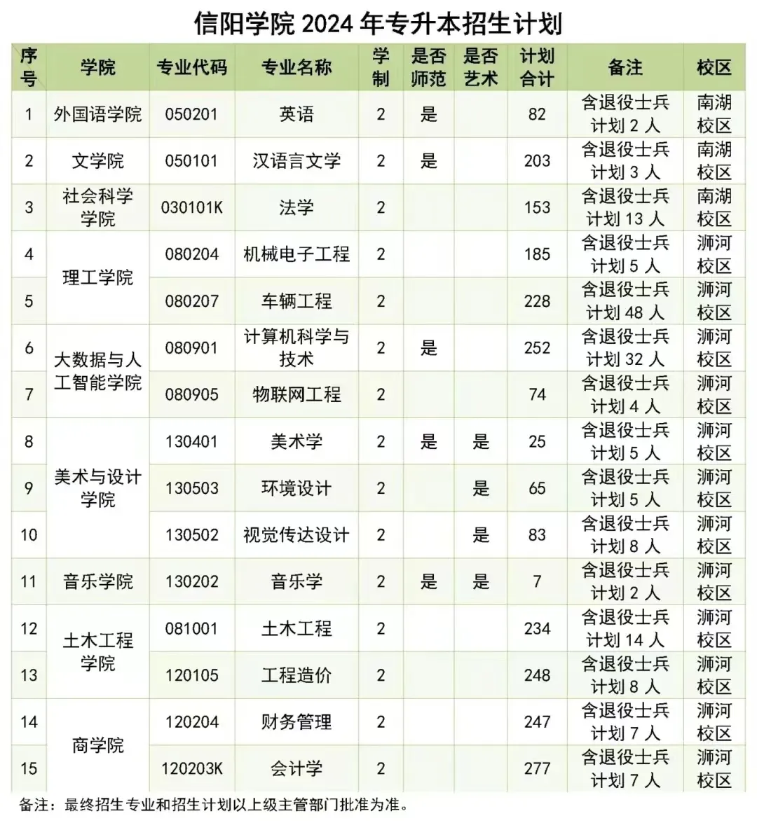 2025年信阳学院2024-专升本招生计划对比